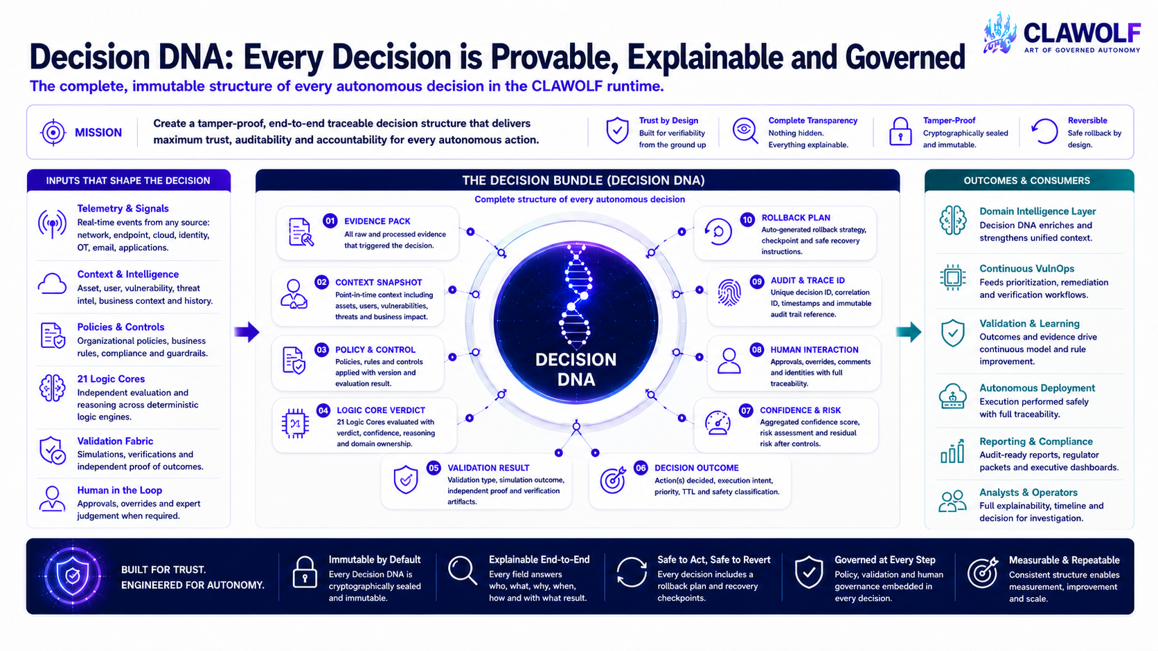 Decision DNA structure showing inputs, the decision bundle, and governed outcomes.