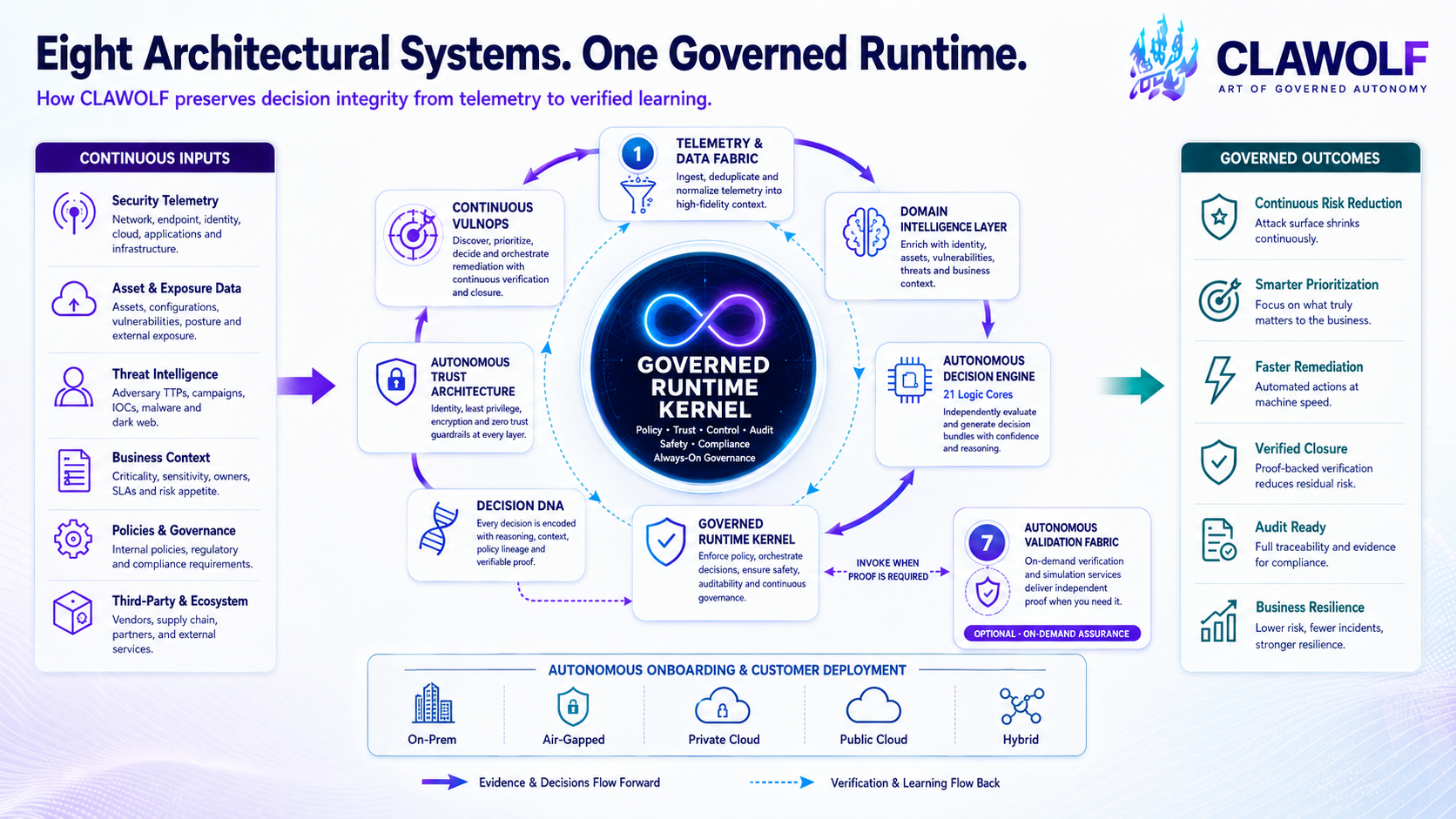 Eight AS-OS Runtime Systems operating on one Governed Runtime Kernel with continuous inputs and governed outcomes.