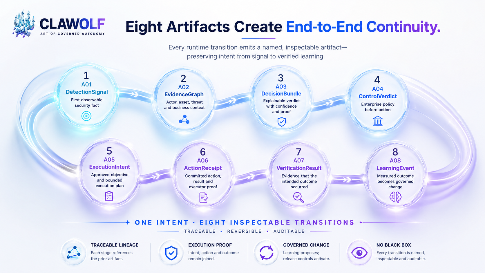 Eight named runtime artifacts A01 through A08 connected by one luminous chain-of-custody path.