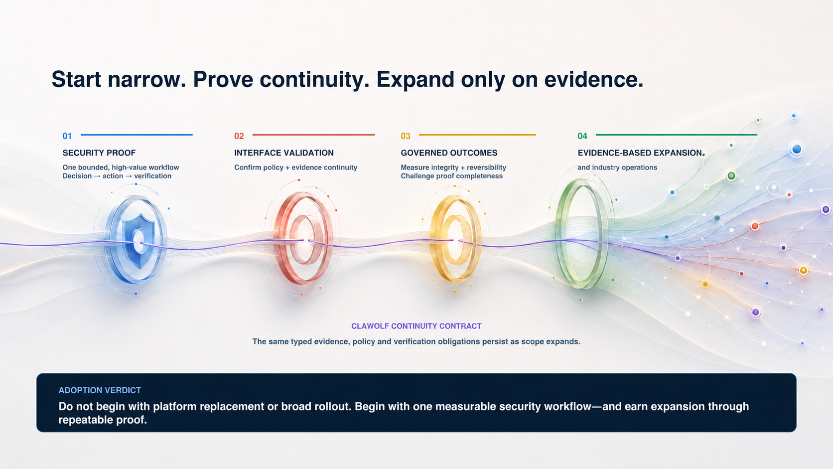 Evidence-before-scale adoption sequence from security proof through evidence-based expansion.