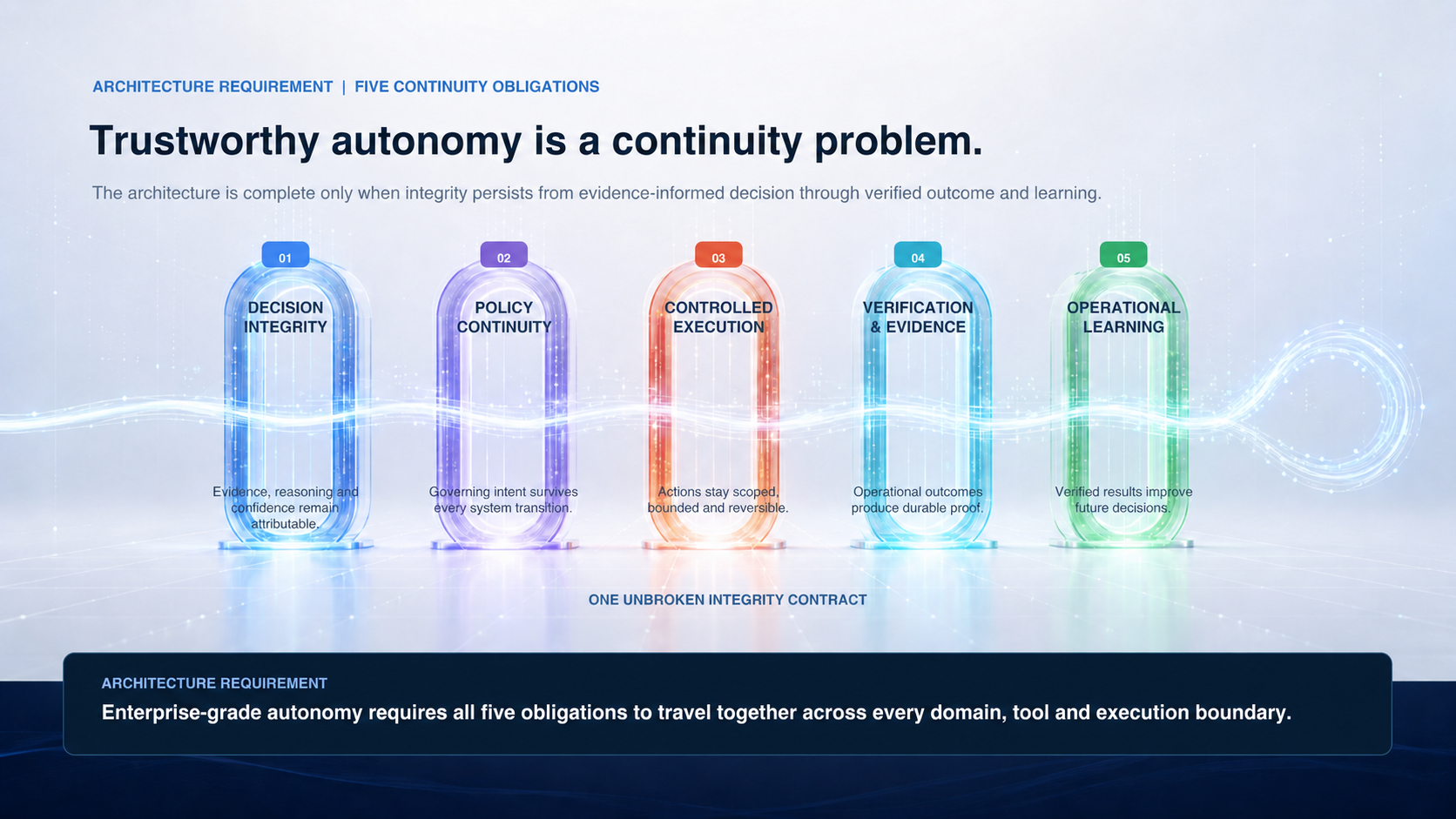 Five continuity obligations connected by one unbroken integrity contract.