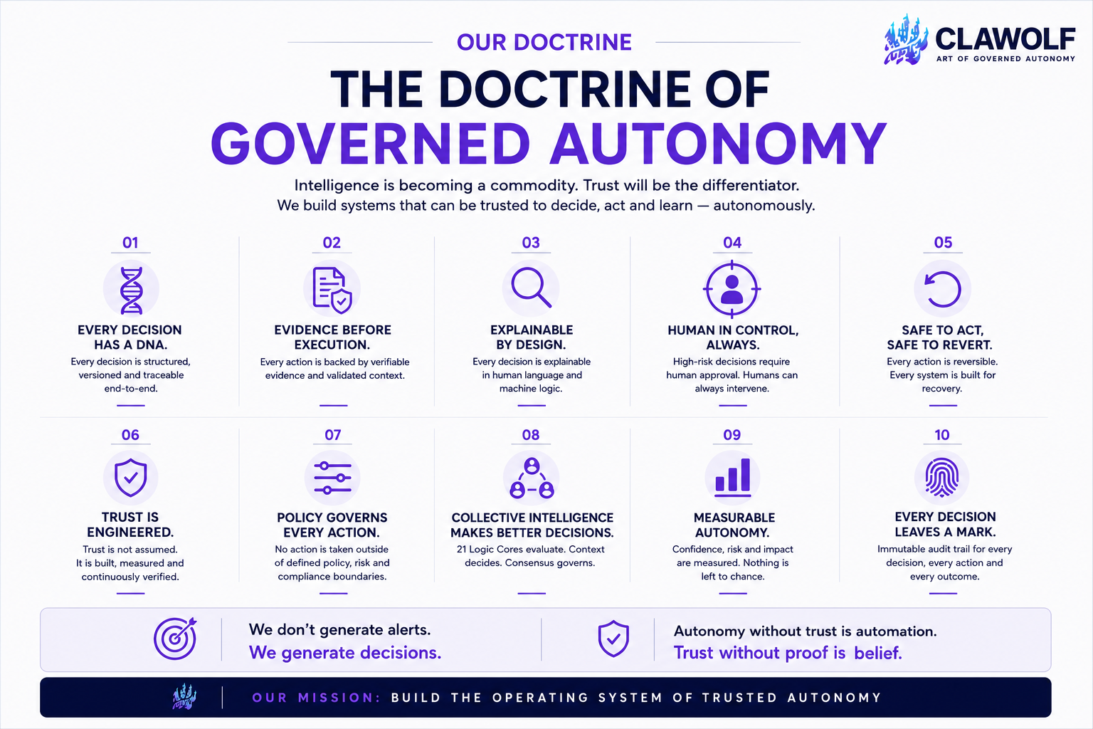 CLAWOLF doctrine of governed autonomy — ten principles for trusted autonomous decisions.
