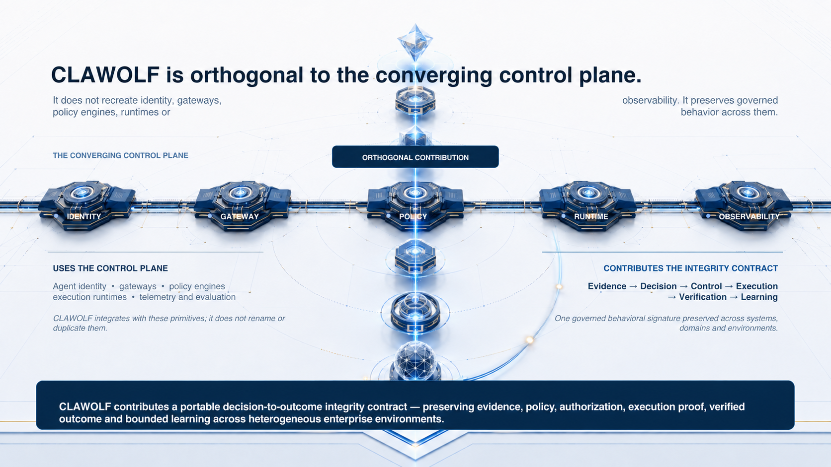 CLAWOLF orthogonal integrity contract intersecting identity, gateway, policy, runtime, and observability primitives.
