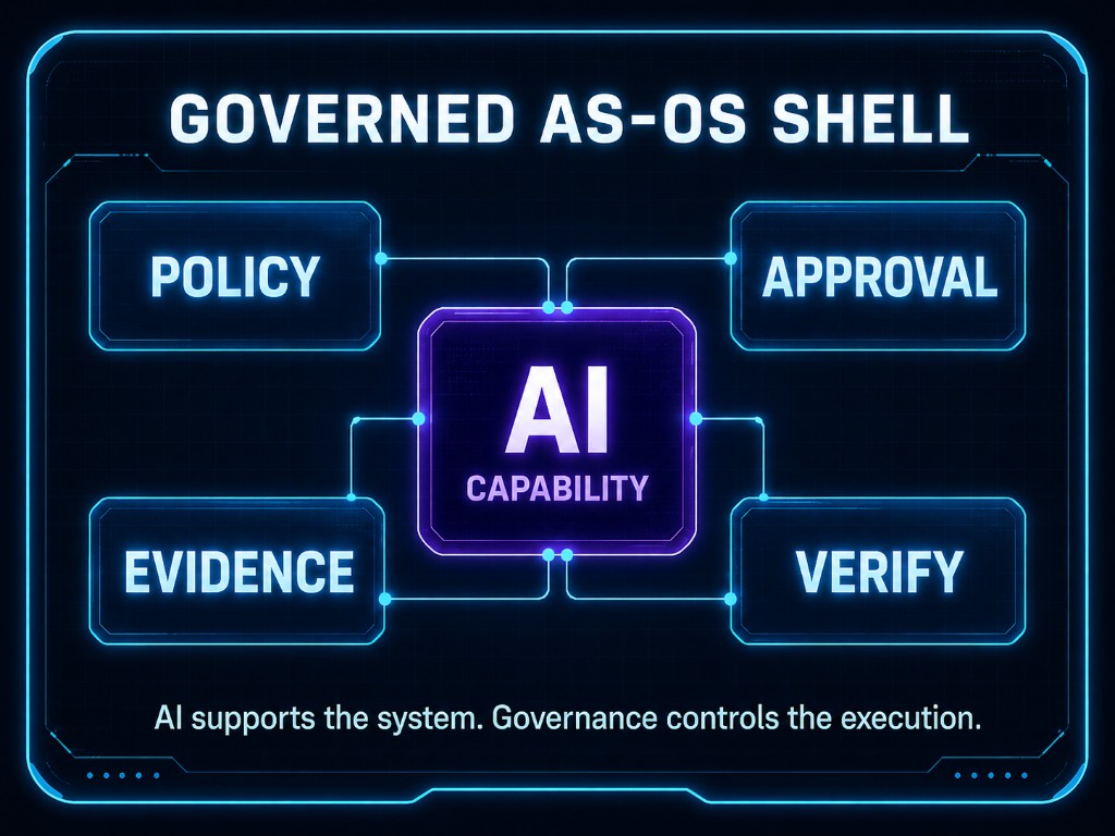 AI capability contained within governed AS-OS shell with policy, approval, evidence, and verify controls