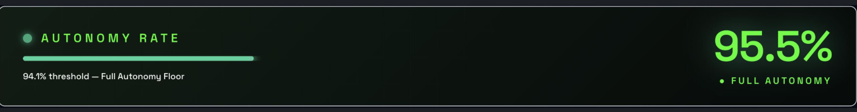 CLAWOLF autonomy rate achievement